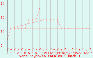 Courbe de la force du vent pour Virolahti Koivuniemi