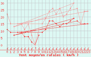 Courbe de la force du vent pour Schpfheim