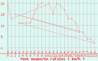 Courbe de la force du vent pour Soria (Esp)