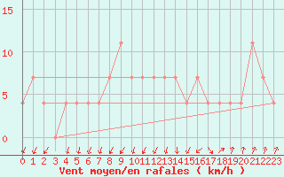 Courbe de la force du vent pour Alberschwende