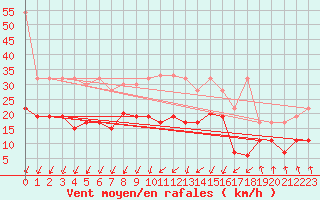 Courbe de la force du vent pour Schpfheim