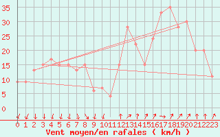 Courbe de la force du vent pour Paganella