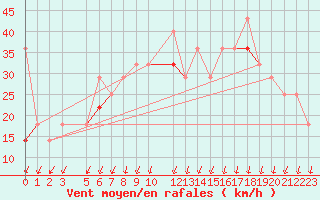 Courbe de la force du vent pour Buholmrasa Fyr