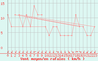 Courbe de la force du vent pour Kremsmuenster