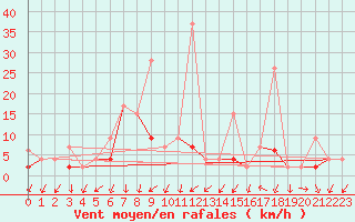 Courbe de la force du vent pour Alanya