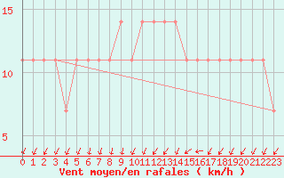 Courbe de la force du vent pour Inari Rajajooseppi