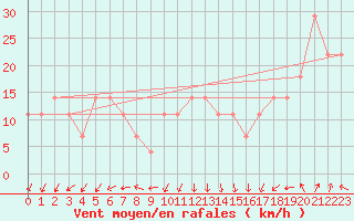 Courbe de la force du vent pour Strommingsbadan