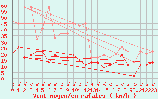 Courbe de la force du vent pour Les Attelas