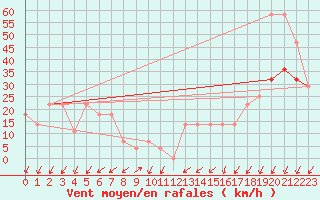 Courbe de la force du vent pour Sonnblick - Autom.