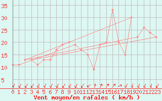 Courbe de la force du vent pour Cap Mele (It)