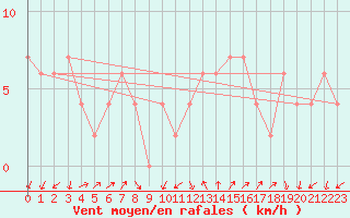 Courbe de la force du vent pour Lerida (Esp)