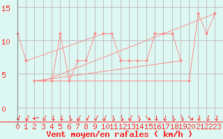 Courbe de la force du vent pour Poysdorf