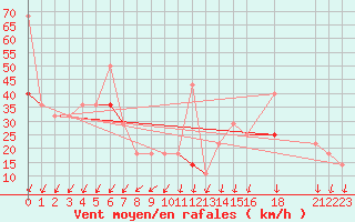 Courbe de la force du vent pour Halten Fyr