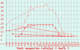 Courbe de la force du vent pour Urziceni