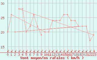 Courbe de la force du vent pour Scampton