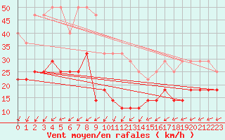 Courbe de la force du vent pour Tryvasshogda Ii