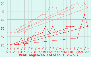 Courbe de la force du vent pour Turku Rajakari