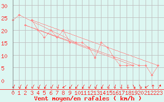 Courbe de la force du vent pour Dunkeswell Aerodrome