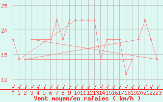 Courbe de la force du vent pour Temelin