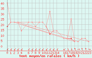 Courbe de la force du vent pour Sihcajavri