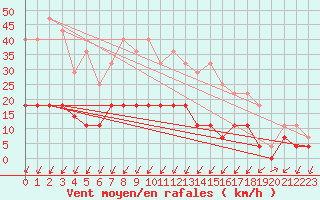 Courbe de la force du vent pour Kristiansand / Kjevik