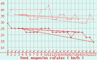 Courbe de la force du vent pour Svenska Hogarna