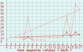 Courbe de la force du vent pour Zlatibor