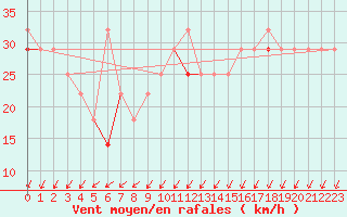 Courbe de la force du vent pour Myken