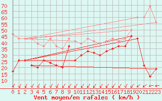 Courbe de la force du vent pour Titlis