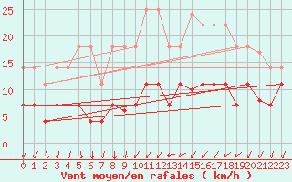 Courbe de la force du vent pour Palma De Mallorca