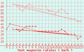 Courbe de la force du vent pour Urziceni