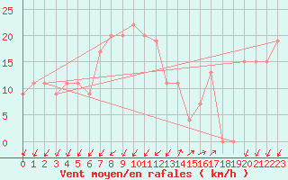 Courbe de la force du vent pour Cap Mele (It)