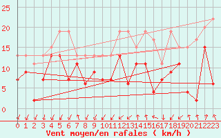 Courbe de la force du vent pour Les Attelas