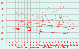 Courbe de la force du vent pour Korsvattnet