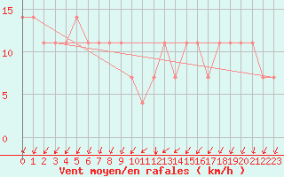 Courbe de la force du vent pour Aigen Im Ennstal