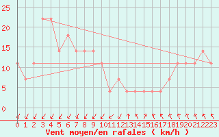 Courbe de la force du vent pour Katschberg