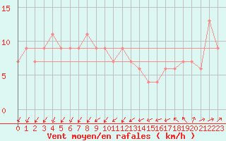 Courbe de la force du vent pour Bingley