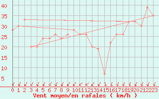 Courbe de la force du vent pour Cap Mele (It)