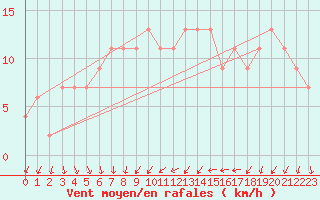 Courbe de la force du vent pour Coleshill