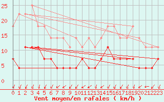 Courbe de la force du vent pour Sunne