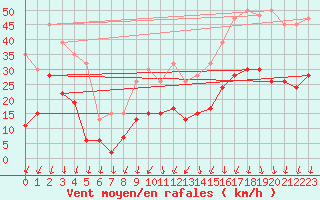 Courbe de la force du vent pour Annecy (74)
