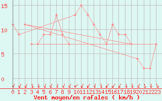 Courbe de la force du vent pour High Wicombe Hqstc