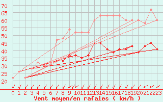 Courbe de la force du vent pour Scilly - Saint Mary