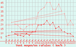 Courbe de la force du vent pour Aviemore