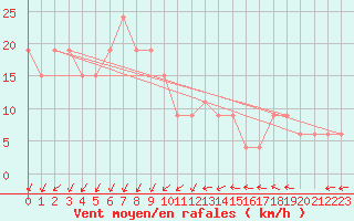 Courbe de la force du vent pour Cap Mele (It)