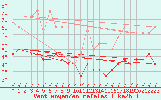 Courbe de la force du vent pour Sonnblick - Autom.