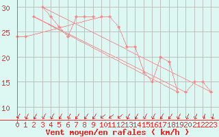 Courbe de la force du vent pour Cap Mele (It)