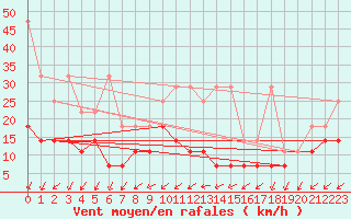 Courbe de la force du vent pour Braunlage