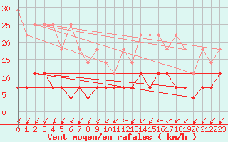 Courbe de la force du vent pour Retie (Be)