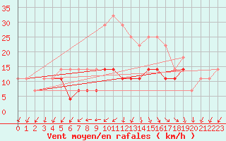 Courbe de la force du vent pour Holod